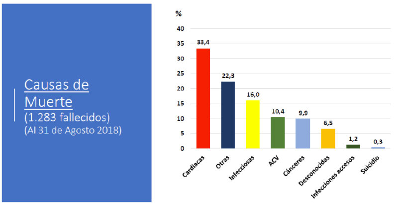 Fig. 1. Causas de Muerte de los pacientes en Diálisis en Chile, XXXII Cuenta de Hemodialsis Crónica en Chile 2018, Dr. Hugo Poblete, Sociedad Chilena de Nefrología
