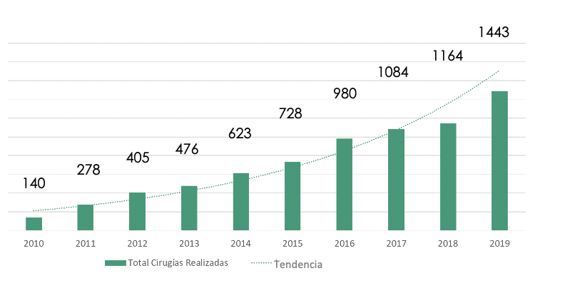 Fig 4. Número de cirugías robóticas en Chile. Fuente REICH.