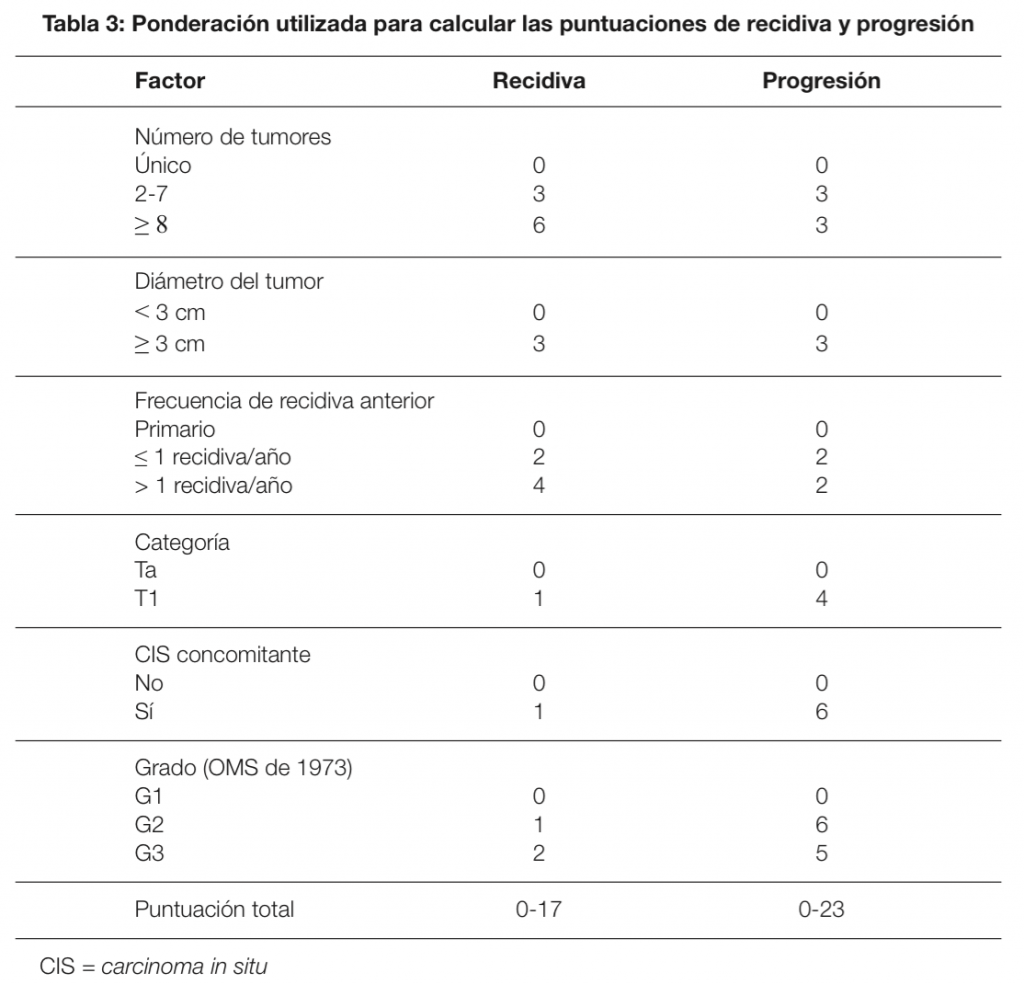 Tabla 2. Ponderación utilizada para cálculo de puntuación de recidiva y progresión (209)