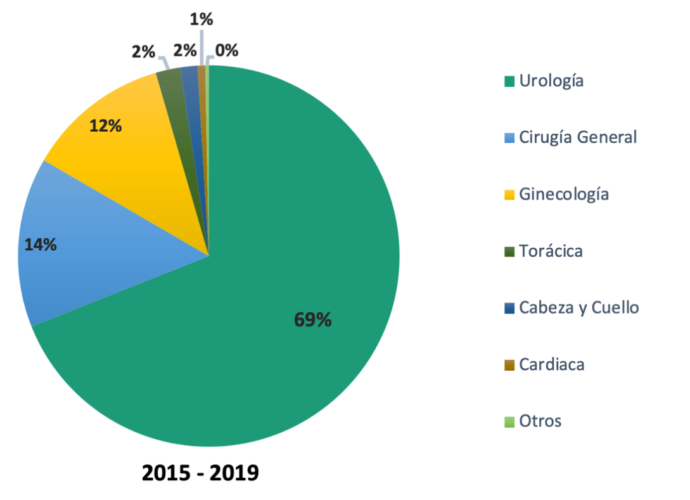 Fig 3. Cirugías robóticas chilenas, según especialidad. Fuente REICH.