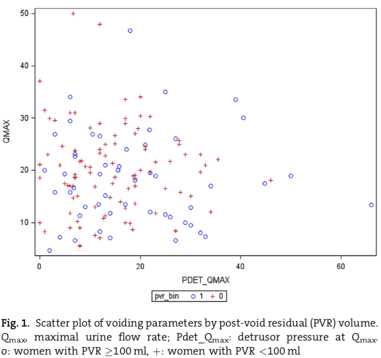 Fig. 3. Park y cols, 2016. Se grafican presiones de detrusor a flujo máximo de distintas pacientes. Nótese que en pacientes que presentan residuos post miccionales menores a 100 ml (+) se pueden observar casos en que la presión del detrusor a flujo máximo es 0 o cercana a 0.