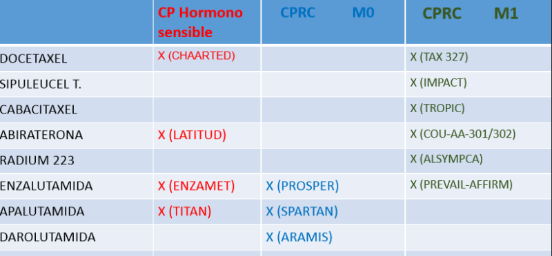 Tabla 4. Cuadro resumen de drogas aprobadas por la FDA para el tratamiento del cáncer de próstata avanzado.