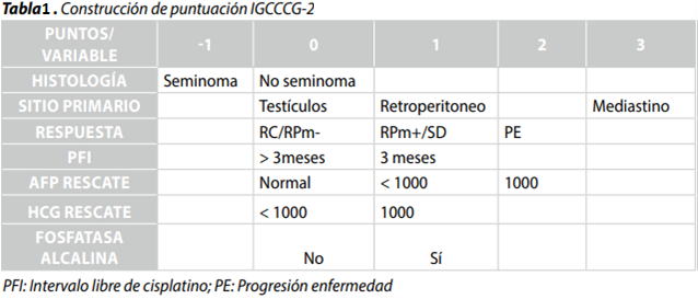 Tabla 1. Construcción de puntuación IGCCCG-2