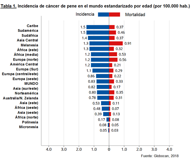 Tabla 1. Incidencia de cáncer de pene en el mundo estandarizado por edad (por 100.000 hab.)