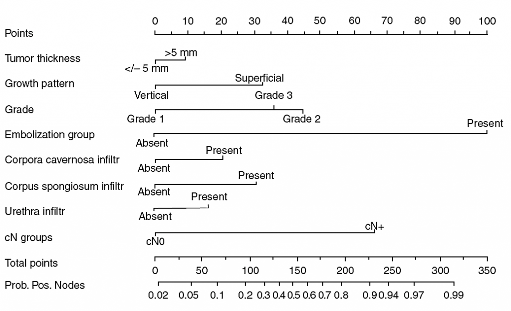 Fig. 3. Nomograma para predecir probabilidad de compromiso ganglionar (Ficarra) (44)