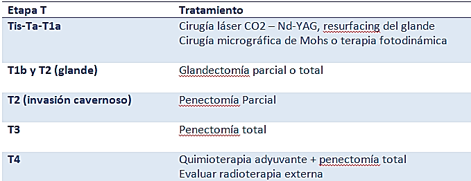 Tabla 3. Resumen de las recomendaciones en el tratamiento del tumor primario de pene (45)