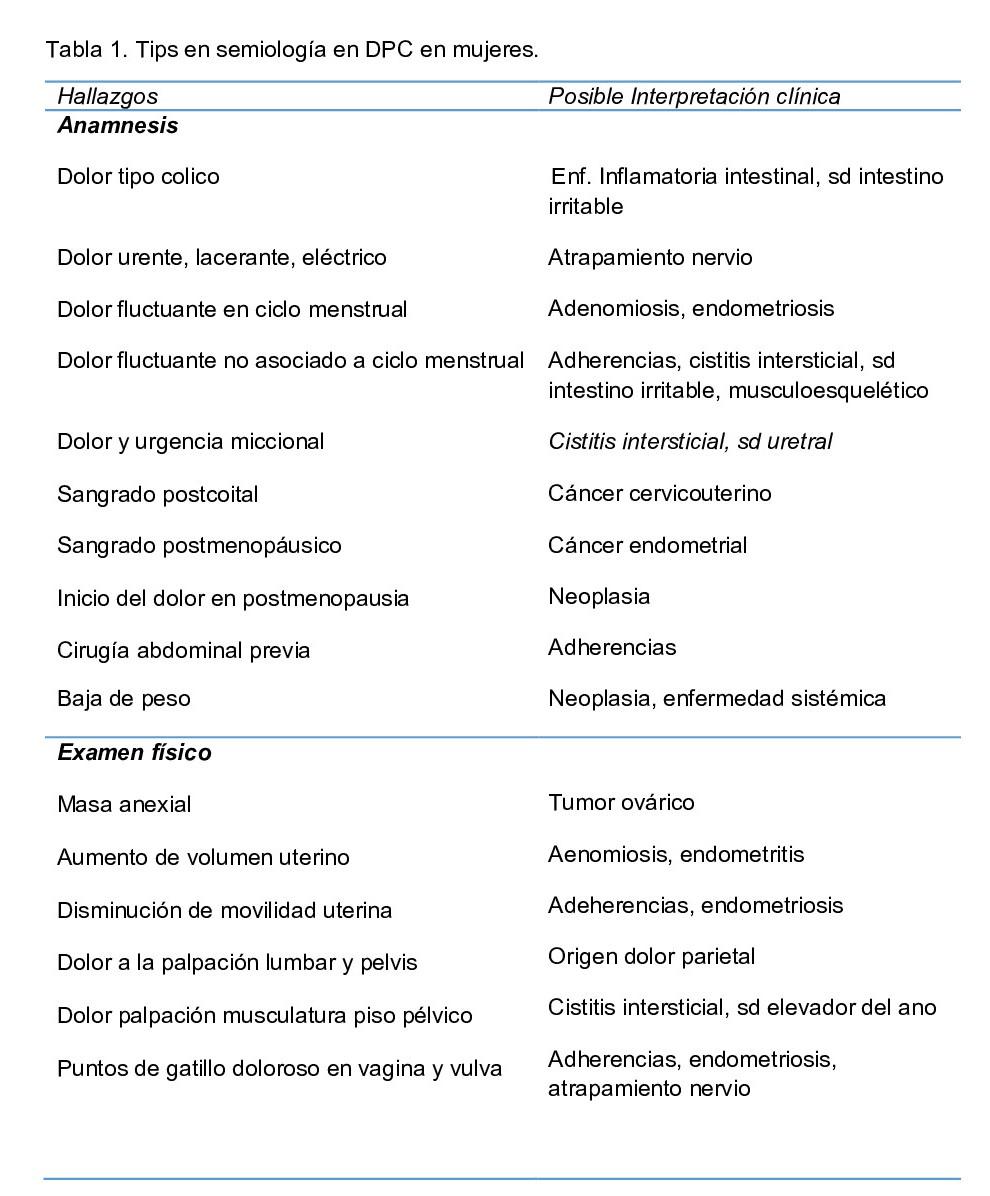 C:\Users\Rodrigo Gonzalez\Downloads\anamnesis DOLOR PELVICO AJUSTADO.jpg