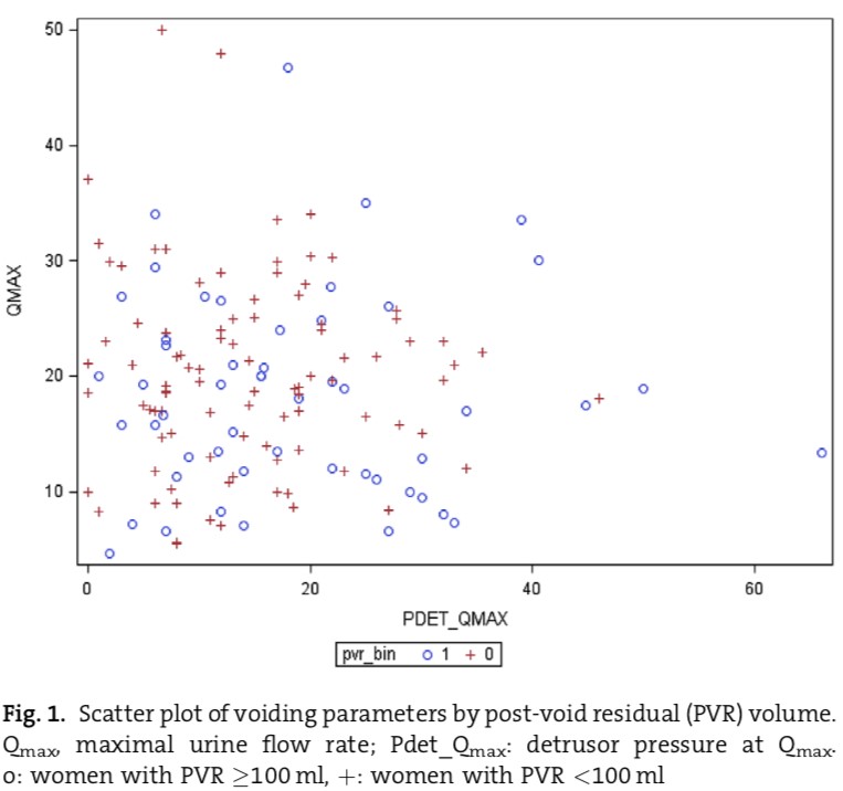 Fig. 3. Park y cols, 2016. Se grafican presiones de detrusor a flujo máximo de distintas pacientes. Nótese que en pacientes que presentan residuos post miccionales menores a 100 ml (+) se pueden observar casos en que la presión del detrusor a flujo máximo es 0 o cercana a 0.