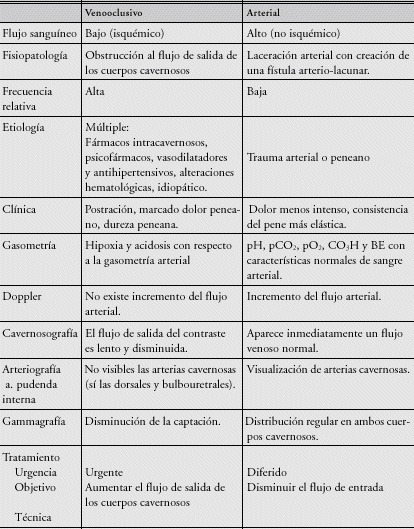 Tabla 7. Resumen Diagnóstico y manejo médico del priapismo